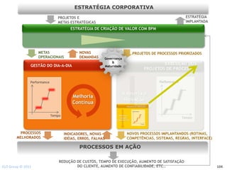 ESTRATÉGIA CORPORATIVA
                                PROJETOS E                                                                ESTRATÉGIA
                                METAS ESTRATÉGICAS                                                        IMPLANTADA
                                        ESTRATÉGIA DE CRIAÇÃO DE VALOR COM BPM




                   METAS                     NOVAS                               PROJETOS DE PROCESSOS PRIORIZADOS
                   OPERACIONAIS              DEMANDAS    Governança
                                                             &
               GESTÃO DO DIA-A-DIA                       Maturidade




               Performance



                                         Melhoria
                                         Contínua                                 EXECUÇÃO DOS
                                                                          PROJETOS DE PROCESSOS

                                                                                 Performance


                             Tempo                                Melhoria e
                                                                   Inovação
                                                                Organizacional

                                                                                               Tempo




         PROCESSOS                   INDICADORES, NOVAS                   NOVOS PROCESSOS IMPLANTANDOS (ROTINAS,
        MELHORADOS                   IDÉIAS, ERROS, FALHAS                COMPETÊNCIAS, SISTEMAS, REGRAS, INTERFACE)

                                             PROCESSOS EM AÇÃO

                                 REDUÇÃO DE CUSTOS, TEMPO DE EXECUÇÃO, AUMENTO DE SATISFAÇÃO
ELO Group © 2011                         DO CLIENTE, AUMENTO DE CONFIABILIDADE, ETC..                                  104
 