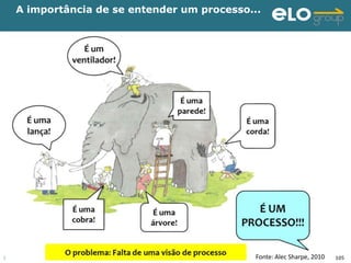 A importância de se entender um processo...




ELO Group © 2011                              Fonte: Alec Sharpe, 2010   105
 