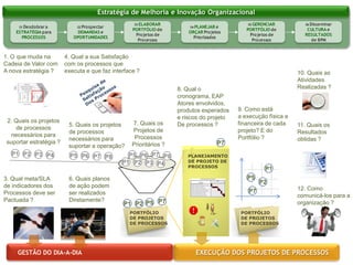 Estratégia de Melhoria e Inovação Organizacional
                                                    03 ELABORAR                               05 GERENCIAR         06 Disseminar
      01 Desdobrar a          02 Prospectar                             04 PLANEJAR e
                                                   PORTFÓLIO de                              PORTFÓLIO de          CULTURA e
    ESTRATÉGIA para          DEMANDAS e                                 ORÇAR Projetos
                                                     Projetos de                               Projetos de        RESULTADOS
      PROCESSOS             OPORTUNIDADES                                 Priorizados
                                                      Processos                                 Processos           de BPM


1. O que muda na         4. Qual a sua Satisfação
Cadeia de Valor com      com os processos que
A nova estratégia ?      executa e que faz interface ?                                                          10. Quais as
        “Liderança em idéias, métodos e resultados em BPM no Brasil”                                            Atividades
                                                                    8. Qual o                                   Realizadas ?
                                                                    cronograma, EAP
                                                                    Atores envolvidos,
                                                                    produtos esperados    9. Como está
                                                                    e riscos do projeto   a execução física e
 2. Quais os projetos                              7. Quais os                            financeira de cada
                          5. Quais os projetos                      De processos ?                              11. Quais os
    de processos                                   Projetos de                            projeto? E do
                          de processos                                                                          Resultados
  necessários para                                  Processos                             Portfólio ?
                          necessários para                                                                      obtidas ?
 suportar estratégia ?                             Prioritários ?                   P7
                          suportar a operação?
  P1 P2 P3 P4              P5 P6 P7 P8           P5 P6 P7 P8           PLANEJAMENTO
                                               P1 P2 P3 P4             DE PROJETO DE
                                                                       PROCESSOS
                                                                                                     P1
3. Qual meta/SLA          6. Quais planos                                                    P5
                                                                                                   P2
de indicadores dos        de ação podem                                                                         12. Como
Processos deve ser        ser realizados                                                      P7
                                                                                                                comunicá-los para a
Pactuada ?                Diretamente?
                                               P1 P2 P5 P7                                                      organização ?
                                                  PORTFÓLIO                                PORTFÓLIO
                                                  DE PROJETOS                              DE PROJETOS
                                                  DE PROCESSOS                             DE PROCESSOS




     GESTÃO DO DIA-A-DIA                                                   EXECUÇÃO DOS PROJETOS DE PROCESSOS
 