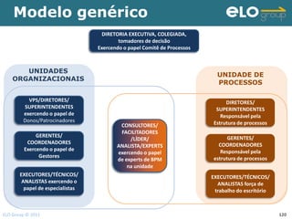 Modelo genérico
                                   DIRETORIA EXECUTIVA, COLEGIADA,
                                          tomadores de decisão
                                  Exercendo o papel Comitê de Processos



       UNIDADES
                                                                            UNIDADE DE
    ORGANIZACIONAIS
                                                                            PROCESSOS

          VPS/DIRETORES/                                                       DIRETORES/
        SUPERINTENDENTES                                                   SUPERINTENDENTES
        exercendo o papel de                                                 Responsável pela
        Donos/Patrocinadores                                              Estrutura de processos
                                          CONSULTORES/
                                          FACILITADORES
              GERENTES/                                                         GERENTES/
                                              /LÍDER/
          COORDENADORES                                                     COORDENADORES
                                         ANALISTA/EXPERTS
         Exercendo o papel de                                                Responsável pela
                                         exercendo o papel
               Gestores                                                   estrutura de processos
                                         de experts de BPM
                                             na unidade
       EXECUTORES/TÉCNICOS/                                               EXECUTORES/TÉCNICOS/
        ANALISTAS exercendo o                                               ANALISTAS força de
         papel de especialistas                                            trabalho do escritório



ELO Group © 2011                                                                                    120
 