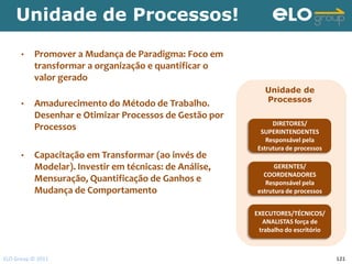 Unidade de Processos!

      •    Promover a Mudança de Paradigma: Foco em
           transformar a organização e quantificar o
           valor gerado
                                                            Unidade de
                                                            Processos
      •    Amadurecimento do Método de Trabalho.
           Desenhar e Otimizar Processos de Gestão por
                                                              DIRETORES/
           Processos                                      SUPERINTENDENTES
                                                            Responsável pela
                                                         Estrutura de processos
      •    Capacitação em Transformar (ao invés de
           Modelar). Investir em técnicas: de Análise,         GERENTES/
                                                           COORDENADORES
           Mensuração, Quantificação de Ganhos e            Responsável pela
           Mudança de Comportamento                      estrutura de processos


                                                         EXECUTORES/TÉCNICOS/
                                                           ANALISTAS força de
                                                          trabalho do escritório



ELO Group © 2011                                                                   121
 
