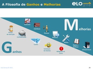 A Filosofia de Ganhos e Melhorias




         Tempo
       de execução
                                Controles




                     Confiabilidade
                                            Interfaces

                                                         Pessoas

                                                                       Sistemas
                                                                                  IM                        elhorias




G
                                                                                       Rotina
                                            Custos                                              Regras e
                                                                                                Políticas
                                                         Satisfação
                                                                                                              Infraestrutura
                                                         de Clientes
               anhos                                                         Mitigação de
                                                                                 riscos




ELO Group © 2011                                                                                                        24
 