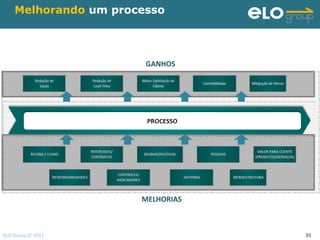 Melhorando um processo



                       GANHOS




                      MELHORIAS



ELO Group © 2011                  25
 