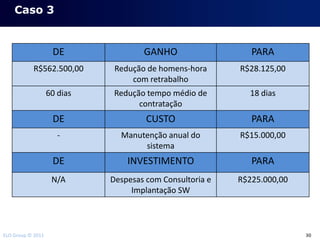 Caso 3


                    DE               GANHO                   PARA
           R$562.500,00       Redução de homens-hora      R$28.125,00
                                  com retrabalho
                   60 dias    Redução tempo médio de        18 dias
                                    contratação
                    DE                CUSTO                  PARA
                      -        Manutenção anual do        R$15.000,00
                                    sistema
                    DE           INVESTIMENTO                PARA
                    N/A      Despesas com Consultoria e   R$225.000,00
                                  Implantação SW



ELO Group © 2011                                                         30
 