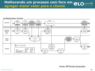Melhorando um processo com foco em
    agregar maior valor para o cliente


   Car Repair Process: First Visit
                       25 min.                5 min.       25 min.           10 min.                   10 min.                                           5 min.
                      1. Search                                             4. Queue
    Customer              for
                                          2. Book         3. Drive to
                                                                            & discuss             5. Wait for loaner
                                                                                                                                                           6.
                                          repairs           facility                                                                                    Authroize
                       repairer                                              problem




    Customer          1. Answer           2. Book                                              Arrange                                                   8. Call
     Service              call            repairs                                             for Loaner                                                customer
      Dept.            5 min.                 5 min.                                              5 min.



                                                                                                                                     6.
                                                                                                                                                7.
     Repair                                                       3. Check in                                                     Diagnose
                                                                                                                                             Estimate
     Shop                                                                                                                         problem
                                                                  10 min.                                                          20 min    10 min.



                         = value        = waste
                                                                                                            Provide                                     4. Car to
                                                                                                            Loaner                                        store
     Garage                                    Consumer   Provider
                                                                                                             5 min.                                      5 min.
                       Time:                   210 min.   220 min.                      4. Car to                      5. Fetch
                       Value-creating time:    58 min.    35 min.                         store                           car
                       Value/total time:       28%        16%
                                                                                         5 min.                        5 min.




                                                                                                                       Fonte: BPTrends Associates
ELO Group © 2011                                                                                                                                                    36
 