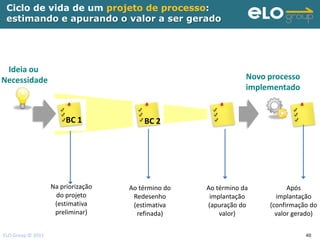 Ciclo de vida de um projeto de processo:
 estimando e apurando o valor a ser gerado




 Ideia ou
Necessidade                                                     Novo processo
                                                                implementado


                        BC 1            BC 2




                   Na priorização   Ao término do   Ao término da          Após
                    do projeto       Redesenho       implantação       implantação
                    (estimativa      (estimativa    (apuração do     (confirmação do
                    preliminar)       refinada)         valor)         valor gerado)

ELO Group © 2011                                                                40
 