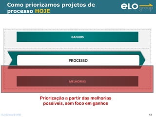Como priorizamos projetos de
    processo HOJE




                   Priorização a partir das melhorias
                    possíveis, sem foco em ganhos

ELO Group © 2011                                        43
 