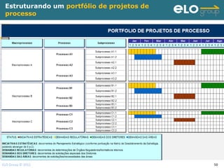 Estruturando um portfólio de projetos de
 processo




ELO Group © 2011                            50
 
