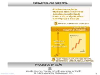 ESTRATÉGIA CORPORATIVA

                                              •   Problemas complexos
                                              •   Múltiplos atores envolvidos
                                              •   Abordagem customizada
                                              •   Custo e riscos significativos
                                              •   Alto impacto e inovação

                                                      PROJETOS DE PROCESSOS PRIORIZADOS

                                                                    EXECUÇÃO DOS
                                                            PROJETOS DE PROCESSOS

                                                                   Performance


                                                Melhoria e
                                                 Inovação
                                              Organizacional

                                                                                 Tempo



                                                    NOVOS PROCESSOS IMPLANTANDOS (ROTINAS,
                                                    COMPETÊNCIAS, SISTEMAS, REGRAS, INTERFACE)

                            PROCESSOS EM AÇÃO

                   REDUÇÃO DE CUSTOS, TEMPO DE EXECUÇÃO, AUMENTO DE SATISFAÇÃO
ELO Group © 2011           DO CLIENTE, AUMENTO DE CONFIABILIDADE, ETC..                          54
 