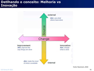Detlhando o conceito: Melhoria vs
Inovação




                                    Fonte: Rosemann, 2010
ELO Group © 2011                                            55
 