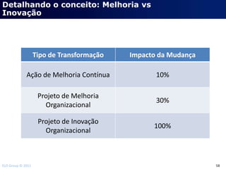 Detalhando o conceito: Melhoria vs
Inovação




                   Tipo de Transformação   Impacto da Mudança

             Ação de Melhoria Contínua            10%

                    Projeto de Melhoria
                                                  30%
                      Organizacional

                    Projeto de Inovação
                                                 100%
                      Organizacional



ELO Group © 2011                                                58
 