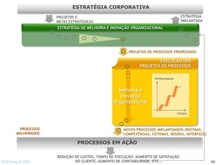 ESTRATÉGIA CORPORATIVA
                     PROJETOS E                                                    ESTRATÉGIA
                     METAS ESTRATÉGICAS                                            IMPLANTADA
                     ESTRATÉGIA DE MELHORIA E INOVAÇÃO ORGANIZACIONAL




                                                       PROJETOS DE PROCESSOS PRIORIZADOS

                                                                     EXECUÇÃO DOS
                                                             PROJETOS DE PROCESSOS

                                                                    Performance


                                                  Melhoria e
                                                   Inovação
                                                Organizacional

                                                                                  Tempo



         PROCESSOS                                   NOVOS PROCESSOS IMPLANTANDOS (ROTINAS,
        MELHORADOS                                   COMPETÊNCIAS, SISTEMAS, REGRAS, INTERFACE)

                               PROCESSOS EM AÇÃO

                     REDUÇÃO DE CUSTOS, TEMPO DE EXECUÇÃO, AUMENTO DE SATISFAÇÃO
ELO Group © 2011             DO CLIENTE, AUMENTO DE CONFIABILIDADE, ETC..                         60
 