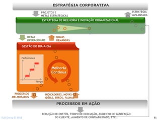ESTRATÉGIA CORPORATIVA
                                PROJETOS E                                                     ESTRATÉGIA
                                METAS ESTRATÉGICAS                                             IMPLANTADA
                                 ESTRATÉGIA DE MELHORIA E INOVAÇÃO ORGANIZACIONAL




                   METAS                     NOVAS
                   OPERACIONAIS              DEMANDAS

               GESTÃO DO DIA-A-DIA



               Performance



                                         Melhoria
                                         Contínua

                             Tempo




         PROCESSOS                   INDICADORES, NOVAS
        MELHORADOS                   IDÉIAS, ERROS, FALHAS

                                             PROCESSOS EM AÇÃO

                                 REDUÇÃO DE CUSTOS, TEMPO DE EXECUÇÃO, AUMENTO DE SATISFAÇÃO
ELO Group © 2011                         DO CLIENTE, AUMENTO DE CONFIABILIDADE, ETC..                       61
 