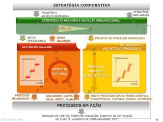 ESTRATÉGIA CORPORATIVA
                                PROJETOS E                                                     ESTRATÉGIA
                                METAS ESTRATÉGICAS                                             IMPLANTADA
                                 ESTRATÉGIA DE MELHORIA E INOVAÇÃO ORGANIZACIONAL




                   METAS                     NOVAS                 PROJETOS DE PROCESSOS PRIORIZADOS
                   OPERACIONAIS              DEMANDAS
                                                                                 EXECUÇÃO DOS
               GESTÃO DO DIA-A-DIA
                                                                         PROJETOS DE PROCESSOS


               Performance                                                      Performance


                                                               Melhoria e
                                         Melhoria
                                                                Inovação
                                         Contínua
                                                             Organizacional
                             Tempo                                                            Tempo



         PROCESSOS                   INDICADORES, NOVAS          NOVOS PROCESSOS IMPLANTANDOS (ROTINAS,
        MELHORADOS                   IDÉIAS, ERROS, FALHAS       COMPETÊNCIAS, SISTEMAS, REGRAS, INTERFACE)

                                             PROCESSOS EM AÇÃO

                                 REDUÇÃO DE CUSTOS, TEMPO DE EXECUÇÃO, AUMENTO DE SATISFAÇÃO
ELO Group © 2011                         DO CLIENTE, AUMENTO DE CONFIABILIDADE, ETC..                         62
 