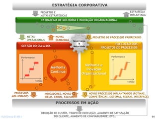 ESTRATÉGIA CORPORATIVA
                                PROJETOS E                                                          ESTRATÉGIA
                                METAS ESTRATÉGICAS                                                  IMPLANTADA
                                 ESTRATÉGIA DE MELHORIA E INOVAÇÃO ORGANIZACIONAL




                   METAS                     NOVAS                      PROJETOS DE PROCESSOS PRIORIZADOS
                   OPERACIONAIS              DEMANDAS    Governança
                                                             &                        EXECUÇÃO DOS
               GESTÃO DO DIA-A-DIA                       Maturidade
                                                                              PROJETOS DE PROCESSOS


               Performance                                                           Performance


                                                                 Melhoria e
                                         Melhoria
                                                                  Inovação
                                         Contínua
                                                               Organizacional
                             Tempo                                                                 Tempo



         PROCESSOS                   INDICADORES, NOVAS               NOVOS PROCESSOS IMPLANTANDOS (ROTINAS,
        MELHORADOS                   IDÉIAS, ERROS, FALHAS            COMPETÊNCIAS, SISTEMAS, REGRAS, INTERFACE)

                                             PROCESSOS EM AÇÃO

                                 REDUÇÃO DE CUSTOS, TEMPO DE EXECUÇÃO, AUMENTO DE SATISFAÇÃO
ELO Group © 2011                         DO CLIENTE, AUMENTO DE CONFIABILIDADE, ETC..                              64
 