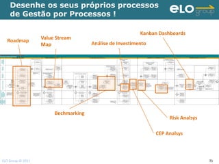 Desenhe os seus próprios processos
                                                     de Gestão por Processos !

                                                                                                                                                                                                                                                                                                                                                                                                                                                                                                                     Kanban Dashboards
                                                                                                                                                                        Value Stream
                                         Roadmap
                                                                                                                                                                        Map                                                                                                                                                           Análise de Investimento
Gestão por Processos – O Caminho para a Mudança
Execução de Projetos de Processos
                                                                Construir VISÃO DE FUTURO                                                                                    ENTENDER e MENSURAR Situação Atual                                                                                                                  Analisar MELHORIAS e RESULTADOS Esperados                                                                                                                                                                          REDESENHAR Processo e PREPARAR Implementação                                                                                                              IMPLEMENTAR PROCESSO e Operação Assistida
                                                                                                                             Validação da Visão de Futuro                                                                                                                                                                                                                                                                                 Priorização e Pactuação de                                                                                                                                                   Aprovação do Plano de
        Patrocinador




                                                                                                                                                                                                                                                                                                                                                                                                                                                                                                                                                                                                                  Implementação do novo processo
         Processo/




                                                                                                                                                                                                                                                                                                                                                                                                                                                   Melhorias
          Dono do




                                                                                                                                                VALIDAR Visão de                                                                                                                                                                                                                                                                                       PRIORIZAR Melhorias                                                                                                                                                               APROVAR Plano de
                                                                                                                                                Futuro do processo                                                                                                                                                                                                                                                                                     propostas segundo os                                                                                                                                                            Implementação do Novo
                                                                                                                                                                                                                                                                                                                                                                                                                                                            critérios pré-
                                                                                                                                                                                                                                                                                                                                                                                                                                                                                                                                             Validação do novo processo                                                                      Processo
                                                                                                                                                                                                                                                                                                                                                                                                                                                           estabelecidos                                                                       (fluxograma, manual e
                                                                                                                                                                                                                                                                                                                                                                                                                                                                                                                                                     indicadores)

                                                                                                                                                                                                                                                                                                                                                                                             Validação de Melhorias, Ganhos,
                                                                               Construção da Visão de Futuro
                                                                                                                                                                                                                                                                                                                                                                                              Resultados Esperados e Riscos
          Gestor do
          Processo




                                                                                                                                                                                                                 APROVAR fluxograma
                                                                                                                                                                                                                                                                                                                                                                                                                                                        PRIORIZAR Melhorias                                                            VALIDAR fluxograma e          DEFINIR indicadores de                                                                                                                                                                                             CORRIGIR distorções
                                                                                                                                                                                                                     e informações                                                                                                                                                                            VALIDAR Agenda de
                                                                                                                                                                                                                                                                                                                                                                                                                                                        propostas segundo os                                                            manual do processo,           controle, período de                                                                                                                                                                                              na execução do novo
                                                                                                                                                                                                                    provenientes da                                                                                                                                                                           Melhorias, Memória de                                                                                                                                                                                                      APROVAR Plano de
                                                                                                                                                VALIDAR Visão de                                                                                                                                                                                                                                                                                             critérios pré-                                                            coletando informações          operação assistida e                                                                                                                                                                                             processo de acordo com
                                                                                          CONSTRUIR Visão de                                                                                                     mensuração da situação                                                                                                                                                                       Cálculo de Resultados                                                                                                                                                                                                    Implementação do Novo
                                                                                                                                                Futuro do processo             INTERFACE: Disseminar Cultura                                                                                                                                                                                                                                                estabelecidos                                                               para a preparação da         período de vigência do                                                                       INTERFACE: Disseminar Cultura                                                                                              o planejado
                                                                                         Futuro do processo com                                                                                                    atual do processo                                                                                                                                                                          Esperados e Listagem                                                                                                                                                                                                           Processo
                                                                                                                                                                               e Resultados de BPM (output)                                                                                                                                                                                                                                                                                                                                implementação                 novo processo                                                                            e Resultados de BPM (output)
                                                                                           foco em melhorias e                                                                                                                                                                                                                                                                                                 de Apontamentos de
                                                                                          resultados esperados                                                                                                                                                                                                                                                                                                        Risco


                                                                                                                                     INTERFACE: Disseminar
                                                                                                                                     Cultura e Resultados de            Mapeamento e Mensuração da
          Executor do




                                                                                                                                     BPM (output)                             Situação Atual                                                                                          Análise de Oportunidades de Melhoria                                                                                                                                                                                                                                                                                                                                                                                                                                                              CORRIGIR distorções
           Processo




                                                                                                                                                                                                                                                                                                                                                                                                              VALIDAR Agenda de                                                                                                                                                                                                                                          EXECUTAR ações
                                                                                         CONSTRUIR Visão de                                                                                                                                                                                                                                                                                                   Melhorias, Memória de                    PRIORIZAR Melhorias                                                                                                                                                                                                                                                                                                              na execução do novo
                                                                                                                                                                                            FORNECER                                                                                                                                                                                                                                                                                                                                   VALIDAR fluxograma e          DEFINIR indicadores de                                                                             previstas no Plano de
                                                                                        Futuro do processo com                                                                                                                                                                                                                            ESTIMAR custo para                                                  Cálculo de Resultados                    propostas segundo os                                                                                                                                                                                                                                                                                                            processo de acordo com
                                                                                                                                                                                        informações sobre a                                                                                                                                                                                                                                                                                                                             manual do processo,           controle, período de                                                                               Implementação de
                                                                                          foco em melhorias e                                                                                                                                                                                                DEBATER                       implementação das                                                  Esperados e Listagem                          critérios pré-                                                                                                                                                                                                                                                                                                                   o planejado
                                                                                                                                                                                       execução do processo                                                                                                                                                                                                                                                                                                                            coletando informações          operação assistida e                                                                               Melhorias conforme
                                                                                         resultados esperados                                                                                                                                                                                             oportunidades de                  oportunidades de                                                   de Apontamentos de                          estabelecidos
                                                                                                                                                                                        para mapeamento e                                                                                                                                                                                                                                                                                                                               para a preparação da         período de vigência do                                                                             prazos estabelecidos
                                                                                                                                                                                                                                                                                                           melhoria do(s)                melhoria e informações                                                       Risco
                                                                                                                                                                                      mensuração da situação                                                                                                processo(s)                                                                                                                                                                                                                    implementação                 novo processo
                                                                                                                                                                                                                                                                                                                                         da performance futura
                                                                                                                                                                                               atual
                                                                                                                                                                                                                                                                                                                                            do(s) processo(s)


                                                           INTERFACE:
                                                                                        CONDUZIR reunião de                                                                                                                                                                                                                                                                                                                                                                                                                                                                                                                                                                                                                                                                                CONDUZIR reunião de
             Consultor de Processos




                                                           Detalhar                                                                                                                                                                                                                                                                                                                 ANALISAR os riscos                                              CONDUZIR priorização
                                                                                        construção da Visão de                                                                                                                                  ANALISAR                                                 CONDUZIR debate de                                                                                                                                                                                                                                                                                                                                                                                                                                                               encerramento do projeto
                                                           Planejamento e                                                                                                                                                                                                                                                                                                          existentes no processo,                                          das Melhorias propostas
                                                                                           Futuro definindo o                                                                         CONDUZIR reunião de                                    oportunidades de                                              oportunidades de                                                                                                                                                                                                                                                                                                                                                                                                                   APURAR indicadores                             de processos com
                                                           Orçamento do                                                                                                                                                                                                                                                                                                               registrando-os na                                                apresentando os
                                                                                          escopo do processo                                                                               mapeamento e                                        melhoria do(s)                                               melhoria do(s)                                                                                                                                                                                                                                                                                                                                                                                                                   de controle e resultados                      todos os envolvidos no
                                                           Projeto de                                                                                                                                                                                                                                                                                                                    Listagem de                                                 resultados esperados                                                                                                                                       ELABORAR Plano de
                                                                                        junto aos participantes            CONSOLIDAR                                                 mensuração da situação                               processo(s) conforme                                              processo(s)                                                                                                                                                          CONSOLIDAR Agenda                                                                                                                                                                                                                                             do novo processo                                   projeto
                                                           Processos (input)                                                                                                                                                                                                                                                                                                       Apontamentos de Risco                                             com a implementação                                      ELABORAR redesenho                                                                               Implementação do Novo
                                                                                                                      informações obtidas na                                          atual, documentando as                              Visão de Futuro definida                                                                                                                                                                                                                 de Melhorias, Memória                                    Para elaboração do                                                                                                                                                                               avaliando sua execução
                                                                                                                                                                                                                                                                                                                                                                                                                                                     das oportunidades de                                      e manual do processo                                                                                  Processo
                                                                                                                       reunião de construção                                            informações obtidas           CONSOLIDAR                                                                                                                                                                                                                                                       de Cálculo de                                        redesenho e manual do                                                                                                                                                                                corresponde ao
                                                  REALIZAR reunião de                                                                                                                                                                                                                                                                                                                                                                                melhoria identificadas                                       de acordo com                                                                                                                                                                       ACOMPANHAR
                                                                                                                      da Visão de Futuro nas                                                                           fluxograma e                                                                                                                                                                                                                                               Resultados Esperados e                                    processo pode ser                                                                                                             APOIAR execução das                                                       planejado
                                                  abertura do Projeto de                                                                                                                                                                                                                                                                 APOIAR estimativa de                                                                                                                                                    oportunidades de                                                                                                                                                                   execução das ações
                                                                                                                            ferramentas                                                                          mensuração da situação                      REALIZAR visita de                                                                                     CALCULAR ganhos                                                                                                Radar de Melhorias no                                    necessário o envolvimento                                                                                                      ações previstas no                                                                                APURAR primeiros
                                                 Processos com todos os                                                                                                                                                                                                                                     VALIDAR com                       custo para                                                                                                                                                        melhoria priorizadas                                                                                                                                                               para implementação do
                                                                                                                          correpondentes                                                                          atual do processo com                    benchmarking conforme                                                                                      esperados do(s)                                                                                               Portal de Processos                                     dos executores do processo                                                                                                          Plano de                                                                                    ganhos obtidos com a
                                                        envolvidos,                                                                                                                                                                                                                                        responsáveis a                 implementação das                                                                                           REGISTRAR notas e                                                                                                                       DETALHAR demandas                                                                                        novo processo,
                                                                                                                                                                                                                   foco em diagnóstico                     necessidade identificada                                                                                processo(s) a partir da                                                                                                                                                  ou até mesmo das áreas de                                                                                                       Implementação de                                                         ACOMPANHAR            implementação do novo
                                                    principalmente os                                                                                                                      REGISTRAR                                                                                                       estratégias para                oportunidades de                                                                                          considerações sobre as                                                                                                                     de recursos a serem                                                                                atualizando o Plano de
                                                                                                                                                                                                                                                               na análise das                                                                                       comparação entre a                                                                                                                                                      suporte e interface.                                                        Neste momento, o Consultor de Processos                 Melhorias                                                           execução do novo             processo
                                                 Gestores dos Processos                    DOCUMENTAR                                                                                    oportunidades de                                                                                              quantificação de ganhos           melhoria e informações                                                                                      Melhorias propostas na                                                                                                                    desenvolvidas para a                                                                                    Implementação
                                                                                                                                                                                                                                                              oportunidades de                                                                                    performance esperada e                                                                                                                                                                                                                                negocia com as áreas de suporte e de                                                                                          processo por
                                                                                          oportunidades de                                                                              melhoria obtidas na                                                                                             e resultado esperado             da performance futura                                                                                        Agenda de Melhorias              INTERFACE:                                                                                             implementação do novo
                                                                                                                                                                                                                                                                  melhoria                                                                                                 atual                                                                                                                                                                                                                                        interface os recursos e prazos para                                                                                       observação presencial
                                                                                         melhoria e resultados                                                                       reunião de mapeamento                                                                                                                                 do(s) processo(s)                                                                                         atualizando o Radar de            Disseminar Cultura e                                                                                   processo junto as áreas
                                                                                                                                                                                                                                                                                                                                                                                                                                                                                                                                                                                                                        execução das demandas necessárias a                                                                                           avaliando se        INTERFACE: Disseminar Cultura
                                                                                              esperados                                                                                da situação atual na                                                                                                                                                                                                                                                 Melhorias                  Resultados de BPM                                                                                            responsáveis                                                                                             INTERFACE: Disseminar Cultura
                                                                                                                                                                                                                                                                                                                                                                                                                                                                                                                                                                                                                        implementação do novo processo                                                                                               corresponde ao       e Resultados de BPM (output)
                                                                                                                                                                                       Agenda de Melhorias                                                                                                                                                                                                                                                                             (output)                                                                                                                                                                                                              e Resultados de BPM (output)
                                                                                                                                                                                                                                                                                                                                                                                                                                                                                                                                                                                                                                                                                                                                                        planejado
               Áreas de Interface




                                                                                          Não se faz necessário
                Executores dos




                                                                                                                                                                                    Não se faz necessário                                                                                          Não se faz necessário                                                                                                                           Não se faz necessário
                 Processos de




                                                                                        envolver Áreas de Suporte e
                  (Gestores /




                                      É importante que o Consultor                                                                                                               envolver Áreas de Interface e                                                                                  envolver Áreas de Interface e                                                                                                                   envolver Áreas de Interface e
                   Interface)




                                      de Processos estude todos os                        nem Áreas de Interface                     O Consultor de Processos deve
                                                                                                                                                                                    nem Áreas de Suporte                                                                                           nem Áreas de Suporte                   ESTIMAR custo para                                                                                       nem Áreas de Suporte                                                                                                                                                                                                     EXECUTAR ações
                                      materiais já existentes acerca                                                                preparar material preliminar para                                                                                                                                                                      implementação das                                                                                                                                                                                                                                                                                                               previstas no Plano de
                                      do processo (Ex. rel. de                                                                            realização da reunião de                          FORNECER                                                                                                                                        oportunidades de                                                                                                                                                                                                                                                                                                                Implementação de
                                      auditoria, fluxogramas antigos,                    CONSTRUIR Visão de                         entendimento e mapeamento (Ex.                      informações sobre a                                                                                                  DEBATER                     melhoria e informações                                                                                        APOIAR priorização de                                                                                                                                                                                                Melhorias conforme
                                      etc)                                              Futuro do processo com                        lista de perguntas, fluxograma                   execução do processo                                                                                               oportunidades de               da performance futura                                                                                          Melhorias propostas                                                                                                                                                                                                prazos estabelecidos
                                                                                          foco em melhorias e                                   rascunho, etc.)                         para mapeamento e                                                                                                  melhoria do(s)                   do(s) processo(s)                                                                                         segundo os critérios pré-
                                                                                         resultados esperados                                                                         mensuração da situação                                                                                                processo(s)                                                                                                                                   estabelecidos
                                                                                                                                                                                               atual
Contabilidade,




                                                                                                                                                                                                                                                                                                                                          ESTIMAR custo para
 Suporte (Ti,



 Financeiro)




                                                                                                                                                                                            FORNECER                                                                                                                                                                                                                                                                                                                                                                                                                                                                        EXECUTAR ações
  Auditoria,




                                                                                                                                                                                                                                                                                                            DEBATER                        implementação das
  Áreas de



   Riscos e




                                                                                         CONSTRUIR Visão de                                                                             informações sobre a                                                                                                                                                                                                                                            APOIAR priorização de                                                                                                                                                                                               previstas no Plano de
                                                                                        Futuro do processo com                                                                         execução do processo                                                                                              oportunidades de                   oportunidades de
                                                                                                                                                                                                                                                                                                                                                                                                             A participação da área de                  Melhorias propostas                                                                                                                                                                                                 Implementação de
                                                                                          foco em melhorias e                                                                           para mapeamento e                                                                                                 melhoria do(s)                 melhoria e informações
                                                                                                                                                                                                                                                                                                                                                                                                             TI é obrigatória caso haja               segundo os critérios pré-                                                                                                                                                                                             Melhorias conforme
                                                                                         resultados esperados                                                                         mensuração da situação                                                                                               processo(s)                   da performance futura
                                                                                                                                                                                                                                                                                                                                                                                                                alguma melhoria que a                     estabelecidos                                                                                                                                                                                                    prazos estabelecidos
                                                                                                                                                                                               atual                                                                                                                                        do(s) processo(s)
                                                                                                                                                                                                                                                                                                                                                                                                                               envolva.




                                                                                                                                                                                                                 Bechmarking
                                                                                                                                                                                                                                                                                                                                                                                                                                                                                                                                                                                                                                           Risk Analsys

                                                                                                                                                                                                                                                                                                                                                                                                                                                                                                                                                                                        CEP Analsys



             ELO Group © 2011                                                                                                                                                                                                                                                                                                                                                                                                                                                                                                                                                                                                                                                                                                                                                            71
 