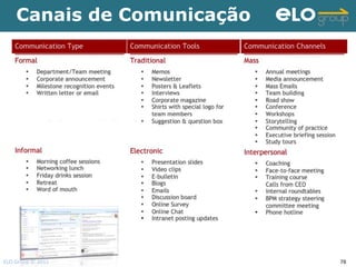 Canais de Comunicação




ELO Group © 2011            78
 