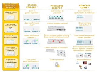 EXECUÇÃO DOS
                         PROJETOS DE                                                                                                   GANHOS                                                                                     PROCESSOS                    MELHORIA
                          PROCESSOS                                                                                                   POR QUE ?                                                                                    ESCOPO !                     COMO ?
                                                                                                                                 Quais os                                                                                          Qual o escopo do           Quais problemas e
                         07     Construir VISÃO DE
                                   FUTURO
                                                                                                                            ganhos esperados ?                                                                                       processo?           oportunidades de melhorias ?
                                                                      Entender e Mapear Situação
                                                                            Entender e e Mapear Situação
                                                                              Entender Mapear Situação
                                                                        Entender ee Mapear Situação
                                                                         Entender Mapear Situação                Analisar Melhorias e e e
                                                                                                                      Analisar Melhorias
                                                                                                                     Analisar Melhorias e
                                                                                                                       Analisar Melhorias
                                                                                                                   Analisar Melhorias                Redesenhar novo processo e eee
                                                                                                                                                        Redesenhar novo processo
                                                                                                                                                         Redesenhar novo processo
                                                                                                                                                      Redesenhar novo processo e
                                                                                                                                                        Redesenharnovo processo                 Implementar novo processo eee e
                                                                                                                                                                                                 Implementar novo processo e
                                                                                                                                                                                                  Implementar novo processo
                                                                                                                                                                                                   Implementar novo processo
                                                                                                                                                                                                    Implementar      processo
                          Construir Visão de FuturoFuturo
                                 Construir Visão dede
                            Construir Visão de Futuro Futuro
                                    Construir Visão
                             Construir Visão de Futuro                            Atual Atual
                                                                                    AtualAtual
                                                                                     Atual                       Resultados Esperados
                                                                                                                     Resultados Esperados
                                                                                                                      Resultados Esperados
                                                                                                                  Resultados Esperados
                                                                                                                    Resultados Esperados               Preparar implementação
                                                                                                                                                           Preparar implementação
                                                                                                                                                           Preparar implementação
                                                                                                                                                           Preparar implementação
                                                                                                                                                         Preparar implementação                       operação assistida
                                                                                                                                                                                                       operação assistida
                                                                                                                                                                                                        operação assistida
                                                                                                                                                                                                        operação assistida
                                                                                                                                                                                                         operação assistida

                                            Depois Depois
                                        Depois
                                          Depois Depois
                                                                                     Depois
                                                                                 Depois Depois
                                                                                   Depois Depois
                                                                                                                        Depois
                                                                                                                   DepoisDepois
                                                                                                                          Depois
                                                                                                                     Depois
                                                                                                                                                           Amanhã
                                                                                                                                                       Amanhã
                                                                                                                                                         Amanhã
                                                                                                                                                           Amanhã
                                                                                                                                                           Amanhã
                                                                                                                                                                    3
                                                                                                                                                                    3
                                                                                                                                                                3 3 3
                                                                                                                                                                                                     Amanhã
                                                                                                                                                                                                  Amanhã
                                                                                                                                                                                                   Amanhã
                                                                                                                                                                                                  Amanhã
                                                                                                                                                                                                   Amanhã                                                   MELHORIA 1
                                                                                                                                                               2
                                                                                                                                                           2 2 2
                                                                                                                                                               2
                                                                                                                                                                                                                                                            MELHORIA 2
                       Hoje
                            Hoje Hoje
                         Hoje
                                         Hoje
                                                            111
                                                             11     Hoje
                                                                               Hoje
                                                                         HojeHoje
                                                                      Hoje                               2
                                                                                                        22
                                                                                                        22 Hoje
                                                                                                                  Hoje
                                                                                                                Hoje
                                                                                                             Hoje
                                                                                                                 Hoje                         3
                                                                                                                                             33
                                                                                                                                             3
                                                                                                                                                            1
                                                                                                                                                        1 1 1

                                                                                                                                                         Hoje
                                                                                                                                                         Hoje
                                                                                                                                                    Hoje Hoje
                                                                                                                                                      Hoje
                                                                                                                                                                                     4
                                                                                                                                                                                     4
                                                                                                                                                                                     44         Hoje
                                                                                                                                                                                                   Hoje
                                                                                                                                                                                                 Hoje
                                                                                                                                                                                               Hoje
                                                                                                                                                                                                 Hoje
                                                                                                                                                                                                                      5
                                                                                                                                                                                                                      5
                                                                                                                                                                                                                      55
                                                                                                                     GANHO 1 GANHO 2
                                    “Liderança em idéias, métodos e resultados em BPM no Brasil”
                                                                                                                           Qual a performance                                                                            Como o processo funciona ?            O que restringe a
                              ENTENDER e
                                   08
                          MENSURAR Situação
                                                                                                                                 atual ?                                                                                                                       visão de futuro ?
                                Atual
                            Entender e Mapear Situação
                                  Entender e e Mapear Situação
                                    Entender Mapear Situação
                              Entender ee Mapear Situação
                               Entender Mapear Situação                           Analisar Melhorias e e e
                                                                                       Analisar Melhorias
                                                                                      Analisar Melhorias e
                                                                                        Analisar Melhorias
                                                                                    Analisar Melhorias                    Redesenhar novo processo e eee
                                                                                                                             Redesenhar novo processo
                                                                                                                              Redesenhar novo processo
                                                                                                                           Redesenhar novo processo e
                                                                                                                             Redesenharnovo processo                    Implementar novo processo eee e
                                                                                                                                                                         Implementar novo processo e
                                                                                                                                                                          Implementar novo processo
                                                                                                                                                                           Implementar novo processo
                                                                                                                                                                            Implementar      processo
Visão FuturoFuturo
uir de de Futuro
 o Visão dede
 são de Futuro Futuro
  truir Visão                           Atual Atual                               Resultados Esperados                      Preparar implementação                            operação assistida
                                                                                                                                                                               operação assistida
                                          AtualAtual
                                           Atual                                      Resultados Esperados
                                                                                       Resultados Esperados
                                                                                   Resultados Esperados
                                                                                     Resultados Esperados                       Preparar implementação
                                                                                                                                Preparar implementação
                                                                                                                                Preparar implementação
                                                                                                                              Preparar implementação

                                                                                                                                Amanhã
                                                                                                                                                                                operação assistida
                                                                                                                                                                                operação assistida
                                                                                                                                                                                 operação assistida
                                                                                                                                                                                                                                                            MELHORIA 1
ois Depois                                    Depois                                         Depois                         Amanhã
                                                                                                                              Amanhã
                                                                                                                                Amanhã
                                                                                                                                Amanhã                                      Amanhã
                                                                                                                                                                         Amanhã
                                                                                                                                                                          Amanhã
                                                                                                                                                                         Amanhã
s Depois                                  Depois Depois
                                            Depois Depois                               DepoisDepois
                                                                                               Depois
                                                                                          Depois
                                                                                                                                         3
                                                                                                                                         3
                                                                                                                                     3 3 3
                                                                                                                                                                          Amanhã
                                                                                                                                                                                                                                                            MELHORIA 2
                                                                                                                                    2
                                                                                                                                2 2 2
                                                                                                                                    2
                                                                                                                                                                                                                                          “RASCUNHO”        MELHORIA 3
               111
                11        Hoje
                                     Hoje
                               HojeHoje
                            Hoje                             2
                                                            22
                                                            22             Hoje
                                                                             Hoje
                                                                                  Hoje
                                                                                Hoje
                                                                                 Hoje
                                                                                                         33         4
                                                                                                         33 GANHO 1 4
                                                                                                                    4       5
                                                                                                                   4GANHO 2 5
                                                                                                                            55   1
                                                                                                                             1 1 1

                                                                                                                              Hoje
                                                                                                                              Hoje
                                                                                                                         Hoje Hoje
                                                                                                                           Hoje                                      Hoje
                                                                                                                                                                    HojeHoje
                                                                                                                                                                      Hoje
                                                                                                                                                                      Hoje




                   09ANALISAR Processos                                                                                  Qual a performance                                                                   Como o processo poderia funcionar ?       Como detalhar as melhorias?
                   e QUANTIFICAR Ganhos                                                                                     esperada ?                                                                        O que manter, melhorar ou inovar?            O que é prioritário?
 Mapear Situação
nder e e Mapear Situação
 ender Mapear Situação
  e Mapear Situação
er e Mapear Situação                    Analisar Melhorias e e e
                                             Analisar Melhorias
                                            Analisar Melhorias e
                                              Analisar Melhorias
                                          Analisar Melhorias                    Redesenhar novo processo e eee
                                                                                   Redesenhar novo processo
                                                                                    Redesenhar novo processo
                                                                                 Redesenhar novo processo e
                                                                                   Redesenharnovo processo               Implementar novo processo eee e
                                                                                                                          Implementar novo processo e
                                                                                                                           Implementar novo processo
                                                                                                                            Implementar novo processo
                                                                                                                             Implementar      processo
  Atual Atual
    AtualAtual
     Atual                              Resultados Esperados
                                            Resultados Esperados
                                             Resultados Esperados
                                         Resultados Esperados
                                           Resultados Esperados                   Preparar implementação
                                                                                      Preparar implementação
                                                                                      Preparar implementação
                                                                                      Preparar implementação
                                                                                    Preparar implementação                     operação assistida
                                                                                                                                operação assistida
                                                                                                                                 operação assistida
                                                                                                                                 operação assistida
                                                                                                                                  operação assistida

Depois
 is Depois
epois Depois
                                               Depois
                                          DepoisDepois
                                                 Depois
                                            Depois
                                                                                     Amanhã
                                                                                 Amanhã
                                                                                   Amanhã
                                                                                     Amanhã
                                                                                     Amanhã
                                                                                              3
                                                                                              3
                                                                                          3 3 3
                                                                                                                              Amanhã
                                                                                                                           Amanhã
                                                                                                                            Amanhã
                                                                                                                           Amanhã
                                                                                                                            Amanhã                                                                                                                          MELHORIA 1FKASHFJHASFJHASJHFASHFASHxFASFAS
                                                                                                                                                                                                                                                                      FHSJDHFASHFKJSAHFJASHFHASFASFSAF

                                                                                           2
                                                                                       2 2 2
                                                                                           2
                                                                                                                                                                                                                                                            MELHORIA 2FKASHFJHASFJHASJHFASHFASHxFASFAS
                                                                                                                                                                                                                                                                      FHSJDHFASHFKJSAHFJASHFHASFASFSAF


                2
               22
               22             Hoje
                                Hoje
                                     Hoje
                                   Hoje
                                    Hoje
                                                             33
                                                             33                    Hoje
                                                                                   Hoje
                                                                              Hoje Hoje
                                                                                Hoje
                                                                                          1
                                                                                      1 1 1

                                                                                                         4
                                                                                                         44      55
                                                                                                                  5
                                                                                                         4 GANHO 15GANHO 2
                                                                                                                      Hoje
                                                                                                                         Hoje
                                                                                                                       Hoje
                                                                                                                     Hoje
                                                                                                                       Hoje
                                                                                                                                                                                                                                                            MELHORIA 3FKASHFJHASFJHASJHFASHFASHxFASFAS
                                                                                                                                                                                                                                                                      FHSJDHFASHFKJSAHFJASHFHASFASFSAF
                                                                                                                                                                                                                                                                      FKASHFJHASFJHASJHFASHFASHxFASFAS
                                                                                                                                                                                                                                                            MELHORIA 4FHSJDHFASHFKJSAHFJASHFHASFASFSAF




                                  10 REDESENHAR
                                                                                                                                                                                                                                                        Como implantar a melhoria?
                                                                                                                                                                                                               Como o processo irá funcionar ?
                        processo e PREPARAR                                                                                                                                                                                                            Quando implantar a melhoria?
 ar Melhorias e e
AnalisarMelhorias e
 nalisar Melhorias
 isar Melhorias
nalisar Melhorias e
ados Esperados
esultados Esperados
sultados Esperados
 esultados Esperados
 ltados Esperados
                            Implantação
                                   Redesenhar novo processo e eee
                                      Redesenhar novo processo
                                       Redesenhar novo processo
                                    Redesenhar novo processo e
                                      Redesenharnovo processo
                                     Preparar implementação
                                         Preparar implementação
                                         Preparar implementação
                                         Preparar implementação
                                       Preparar implementação
                                                                                 Implementar novo processo eee e
                                                                                  Implementar novo processo e
                                                                                   Implementar novo processo
                                                                                    Implementar novo processo
                                                                                     Implementar      processo
                                                                                       operação assistida
                                                                                        operação assistida
                                                                                         operação assistida
                                                                                         operação assistida
                                                                                          operação assistida                                                                                                                                            Quem implanta a melhoria ?
epois                                   Amanhã
                                    Amanhã
                                      Amanhã
                                        Amanhã
                                        Amanhã                                           Amanhã
                                                                                      Amanhã
Depois
 Depois                                                                                Amanhã
                                                                                      Amanhã
                                                                                       Amanhã
ois
                                                    3
                                                    3
                                                3 3 3
                                              2
                                          2 2 2
                                              2
                                                                                                                                                                                                                                                             MELHORIA 3      MELHORIA 4
                33
                33
                                            1
                                        1 1 1

                                      Hoje
                                      Hoje
                                 Hoje Hoje
                                   Hoje
                                                             4
                                                             4
                                                             44                  Hoje
                                                                                HojeHoje
                                                                                  Hoje
                                                                                  Hoje
                                                                                                         5
                                                                                                         5
                                                                                                         55

                                11 IMPLEMENTAR                                                                    Quais ganhos                                                                                                    Mudar o processo !         Implantar Melhorias
                                 Processo
har novo processo e e e
senhar novoprocesso ee
senhar novo processo
senhar novo processo
 nhar novo   processo       e Realizar Operação
                                    Implementar novo processo eee e
                                     Implementar novo processo e
                                      Implementar novo processo
                                       Implementar novo processo
                                        Implementar      processo
                                                                                                               Estão sendo obtidos?
ar implementação
 parar implementação
 parar implementação
parar implementação
arar implementação                        operação assistida
                                           operação assistida
                                            operação assistida
                                            operação assistida
                                             operação assistida

hã
hã
 ã
 3
 3
 3
                                 Assistida  Amanhã
                                         Amanhã
                                          Amanhã
                                         Amanhã
                                          Amanhã




                4
                4
                44                  Hoje
                                   HojeHoje
                                     Hoje
                                     Hoje
                                                              5
                                                              5
                                                              55
                                                                                                               GANHO 1 GANHO 2
 