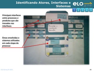 Identificando Atores, Interfaces e
                                            Sistemas
                                                        1   2   3   4   5

 Principais interfaces
 entre processos e
 produtos que são
 trocados nas
 interfaces




 Áreas envolvidas e
 sistemas utilizados
 em cada etapa do
 processo




ELO Group © 2011                                                        88
 