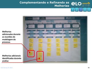 Complementando e Refinando as
                                        Melhorias
                                                    1   2   3   4   5




 Melhorias
 adicionadas durante
 as reuniões de
 modelagem do
 processo




 Melhorias adicionais
 identificadas durante
 análise

ELO Group © 2011                                                    90
 