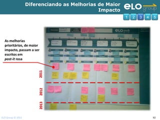Diferenciando as Melhorias de Maior
                                              Impacto
                                                         1   2   3   4   5




  As melhorias
  prioritários, de maior
  impacto, passam a ser
  escritos em
  post-it rosa
                        2011
                        2012
                        2013




ELO Group © 2011                                                         92
 