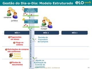 Gestão do Dia-a-Dia: Modelo Estruturado
                            TEMPO DA
                           TEMPO DA
                          SOLICITAÇÃO
                          SOLICITAÇÃO
                        AO RECEBIMENTO
                        AO RECEBIMENTO



compras
                       PERDAS COM MULTAS E
      jurídico         PERDAS COM MULTAS E
                           ATRASOS NO
                           ATRASOS NO
                            PAGAMENTO
                           PAGAMENTO


                                                                                   Contas
                                                                                   a pagar
                              REUNIÃO DE MONITORAMENTO DOS PROCESSOS
                              REUNIÃO DE MONITORAMENTO DOS PROCESSOS
            MÊS 1
            MÊS 1                                                                      MÊS 2
                                                                                       MÊS 2                       MÊS 3
                                                                                                                   MÊS 3

      Pagamentos                                                               Revisão do
      em atraso                                                                Formulário
                                                                               de Compras
             Bugs no
             sistema

   Solicitações de compras
   não conformes
           Realizar
           Compra
        emergencial
                                                                            Ajuste na
          Perdas de                                                      Automação de
          documentos                                                      Controle de
                                                                           pagamento
                                                                       Copyright © ELO Group 2012 - Confidencial           100
 