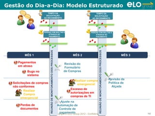 Gestão do Dia-a-Dia: Modelo Estruturado
                         TEMPO DA
                        TEMPO DA                                                                          TEMPO DA
                                                                                                         TEMPO DA
                       SOLICITAÇÃO
                       SOLICITAÇÃO                                                                      SOLICITAÇÃO
                                                                                                        SOLICITAÇÃO
                     AO RECEBIMENTO
                     AO RECEBIMENTO                                                                   AO RECEBIMENTO
                                                                                                      AO RECEBIMENTO




                     PERDAS COM MULTAS E
                     PERDAS COM MULTAS E                                                             PERDAS COM MULTAS E
                                                                                                     PERDAS COM MULTAS E
                         ATRASOS NO
                         ATRASOS NO                                                                      ATRASOS NO
                                                                                                         ATRASOS NO
                          PAGAMENTO
                         PAGAMENTO                                                                        PAGAMENTO
                                                                                                         PAGAMENTO




                            REUNIÃO DE MONITORAMENTO DOS PROCESSOS




                                                                                                           REUNIÃO DE MONITORAMENTO DOS PROCESSOS
                            REUNIÃO DE MONITORAMENTO DOS PROCESSOS




                                                                                                           REUNIÃO DE MONITORAMENTO DOS PROCESSOS
         MÊS 1
         MÊS 1                                                                       MÊS 2
                                                                                     MÊS 2                                                                  MÊS 3
                                                                                                                                                            MÊS 3

     Pagamentos                                                              Revisão do
     em atraso                                                               Formulário
           Bugs no                                                           de Compras
           sistema
                                                                                      Realizar compra                                               Revisão da
  Solicitações de compras                                                              emergencial                                                  Política de
  não conformes                                                                                                                                       Alçada
                                                                                   Excesso de
          Realizar
                                                                                   autorizações em
          Compra
                                                                                   compras de TI
       emergencial
                                                                          Ajuste na
      Perdas de                                                        Automação de
      documentos                                                        Controle de
                                                                         pagamento
                                                                     Copyright © ELO Group 2012 - Confidencial                                                      102
 