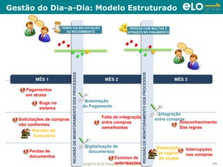Gestão do Dia-a-Dia: Modelo Estruturado

                     TEMPO DA SOLICITAÇÃO
                     TEMPO DA SOLICITAÇÃO                                                          PERDAS COM MULTAS E
                                                                                                   PERDAS COM MULTAS E
                        AO RECEBIMENTO
                       AO RECEBIMENTO                                                             ATRASOS NO PAGAMENTO
                                                                                                  ATRASOS NO PAGAMENTO




                            REUNIÃO DE MONITORAMENTO DOS PROCESSOS




                                                                                                           REUNIÃO DE MONITORAMENTO DOS PROCESSOS
                            REUNIÃO DE MONITORAMENTO DOS PROCESSOS




                                                                                                           REUNIÃO DE MONITORAMENTO DOS PROCESSOS
         MÊS 1
         MÊS 1                                                                      MÊS 2
                                                                                    MÊS 2                                                                   MÊS 3
                                                                                                                                                            MÊS 3

     Pagamentos
     em atraso
           Bugs no                                                      Automação
           sistema                                                     do Pagamento
                                                                                                                                                      Integração
                                                                                   Falta de integração                                              entre compras
  Solicitações de compras
                                                                                   entre compras                                                                Desconhecimento
  não conformes
                                                                                   semelhantes                                                                  Das regras
         Revisão do
          formulário

                                                                        Digitalização de                                                            Elaboração
      Perdas de                                                                                                                                                  Interrupções
                                                                           documentos                                                               de regime
      documentos                                                                                                                                                 nas compras
                                                                                          Excesso de                                                 de alçada
                                                                     Copyright © ELO Groupautorizações
                                                                                          2012 - Confidencial                                                                104
 