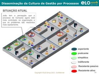 Disseminação da Cultura de Gestão por Processos

SITUAÇÃO ATUAL
João tem a percepção que o
João tem a percepção que o
processo de Compras agora está
processo de Compras agora está
mais controlado na organização e
mais controlado na organização e
que os problemas são resolvidos
que os problemas são resolvidos
mais rapidamente.
mais rapidamente.




                                                                           experiente
                                                                           praticante
                                                                           simpático
                                                                           indiferente
                                                                           Resistente passivo
                                                                           Resistente ativo
                               Copyright © ELO Group 2012 - Confidencial                  105
 