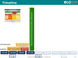 Timeline




                                             “GESTÃO DO PORTFOLIO DE MELHORIA E INOVAÇÃO”




                         EXECUÇÃO DE
CONTABILIDADE
                          PROJETOS
            EXECUÇÃO DE      GESTÃO DO
COMPRAS      PROJETOS         DIA-A-DIA

  OUT-JAN
  OUT-JAN    FEV--MAI
             FEV--MAI     JUN-SET
                          JUN-SET      OUT-JAN
                                       OUT-JAN                                              FEV--MAI
                                                                                            FEV--MAI   JUN-SET
                                                                                                       JUN-SET   OUT-JAN
                                                                                                                 OUT-JAN   FEV--MAI
                                                                                                                           FEV--MAI   JUN-SET
                                                                                                                                      JUN-SET

                1º ano
                1º ano                                 2º ano
                                                      2º ano                                                               3º ano
                                                                                                                           3º ano
                                       Copyright © ELO Group 2012 - Confidencial                                                          107
 