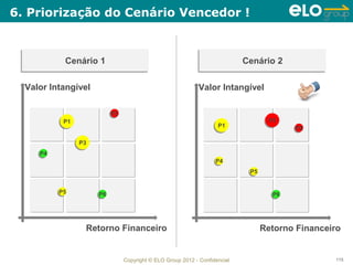 6. Priorização do Cenário Vencedor !



           Cenário 1
           Cenário 1                                                       Cenário 2
                                                                           Cenário 2

  Valor Intangível                                          Valor Intangível

                          P2
                          P2
           P1
           P1                                                                     P3
                                                                                  P3
                                                                   P1
                                                                   P1                   P2
                                                                                        P2

                P3
                P3
     P4
     P4
                                                                  P4
                                                                  P4
                                                                            P5
                                                                            P5


          P5
          P5         P6                                                            P6
                     P6                                                            P6




                 Retorno Financeiro                                              Retorno Financeiro


                               Copyright © ELO Group 2012 - Confidencial                         115
 