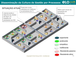 Disseminação da Cultura de Gestão por Processos

              Paulo tem muito
                        muito
SITUAÇÃO ATUALPaulo temem melhorar
              interesse  interesse em melhorar                               Mário quer inovar os
                                                                             Mário quer inovar os
                          os processos de TI
                         os processos de TI                                  processos de
                                                                             processos de
  José já aceita a
 José já aceita a                                                            Marketing
                                                                             Marketing
  ideia de seu diretor
 ideia de seu diretor
  de fazer um
 de fazer um
  trabalho de
 trabalho de
  processos em RH
 processos em RH




                                                                                experiente
                                                                                praticante
                                                                                simpático
                                                                                indiferente
                                                                                Resistente passivo
                                                                                Resistente ativo
                                 Copyright © ELO Group 2012 - Confidencial                          116
 