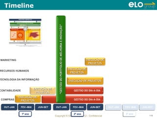 Timeline




MARKETING                                 “GESTÃO DO PORTFOLIO DE MELHORIA E INOVAÇÃO”                EXECUÇÃO DE
                                                                                                       PROJETOS

                                                                                         EXECUÇÃO DE
RECURSOS HUMANOS
                                                                                          PROJETOS

TECNOLOGIA DA INFORMAÇÃO
                                                                                         EXECUÇÃO DE PROJETOS

                         EXECUÇÃO DE
CONTABILIDADE                                                                               GESTÃO DO DIA-A-DIA .
                          PROJETOS
            EXECUÇÃO DE
 COMPRAS     PROJETOS                                                                       GESTÃO DO DIA-A-DIA .

  OUT-JAN
  OUT-JAN    FEV--MAI
             FEV--MAI      JUN-SET
                           JUN-SET     OUT-JAN
                                       OUT-JAN                                             FEV--MAI
                                                                                           FEV--MAI     JUN-SET
                                                                                                        JUN-SET     OUT-JAN
                                                                                                                    OUT-JAN   FEV--MAI
                                                                                                                              FEV--MAI   JUN-SET
                                                                                                                                         JUN-SET

                1º ano
                1º ano                                 2º ano
                                                      2º ano                                                                  3º ano
                                                                                                                              3º ano
                                       Copyright © ELO Group 2012 - Confidencial                                                             118
 
