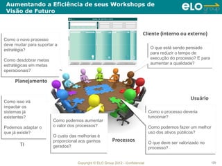 Aumentando a Eficiência de seus Workshops de
 Visão de Futuro



                                                                            Cliente (interno ou externo)
Como o novo processo
Como o novo processo
deve mudar para suportar a
deve mudar para suportar a
estratégia?                                                                      O que está sendo pensado
                                                                                 O que está sendo pensado
estratégia?
                                                                                 para reduzir o tempo de
                                                                                 para reduzir o tempo de
Como desdobrar metas                                                             execução do processo? E para
                                                                                 execução do processo? E para
Como desdobrar metas
estratégicas em metas                                                            aumentar a qualidade?
                                                                                 aumentar a qualidade?
estratégicas em metas
operacionais?
operacionais?

      Planejamento


                                                                                                     Usuário
 Como isso irá
Como isso irá
 impactar os
impactar os
 sistemas já
sistemas já                                                                      Como o processo deveria
                                                                                Como o processo deveria
 existentes?
existentes?                                                                      funcionar?
                                                                                funcionar?
                        Como podemos aumentar
                        Como podemos aumentar
Podemos adaptar o       o valor dos processos?
                        o valor dos processos?                                  Como podemos fazer um melhor
Podemos adaptar o                                                               Como podemos fazer um melhor
que já existe?
que já existe?                                                                  uso dos ativos públicos?
                                                                                uso dos ativos públicos?
                        O custo das melhorias é
                        O custo das melhorias é
                        proporcional aos ganhos
                        proporcional aos ganhos          Processos              O que deve ser valorizado no
        TI                                                                      O que deve ser valorizado no
                        gerados?
                        gerados?                                                processo?
                                                                                processo?


                                    Copyright © ELO Group 2012 - Confidencial                                   120
 
