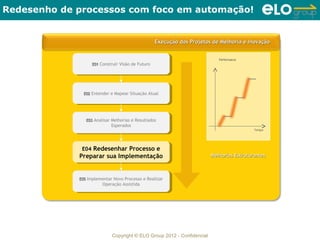 Redesenho de processos com foco em automação!


                                                    Execução dos Projetos de Melhoria e Inovação


                                                                            Performance
                   E01 Construir Visão de Futuro
                    E01 Construir Visão de Futuro




               E02 Entender ee Mapear Situação Atual
                E02 Entender Mapear Situação Atual




                E03 Analisar Melhorias ee Resultados
                 E03 Analisar Melhorias Resultados
                            Esperados
                             Esperados
                                                                                           Tempo




              E04 Redesenhar Processo ee
               E04 Redesenhar Processo
             Preparar sua Implementação
              Preparar sua Implementação                                 Melhorias Estruturantes



             E05 Implementar Novo Processo ee Realizar
              E05 Implementar Novo Processo Realizar
                        Operação Assistida
                         Operação Assistida




                            Copyright © ELO Group 2012 - Confidencial
 