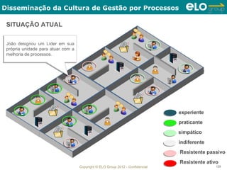 Disseminação da Cultura de Gestão por Processos

 SITUAÇÃO ATUAL

 João designou um Líder em sua
 João designou um Líder em sua
 própria unidade para atuar com a
 própria unidade para atuar com a
 melhoria de processos.
 melhoria de processos.




                                                                                experiente
                                                                                praticante
                                                                                simpático
                                                                                indiferente
                                                                                Resistente passivo
                                                                                Resistente ativo
                                    Copyright © ELO Group 2012 - Confidencial                  128
 
