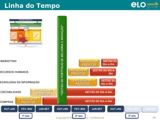 Linha do Tempo




MARKETING                                 “GESTÃO DO PORTFOLIO DE MELHORIA E INOVAÇÃO”         EXECUÇÃO DE       GESTÃO DO
                                                                                                PROJETOS         DIA-A-DIA .

                                                                                         EXECUÇÃO DE     GESTÃO DO DIA-A-
RECURSOS HUMANOS
                                                                                          PROJETOS                  DIA .

                                                                                           EXECUÇÃO DE        GESTÃO DO
ECNOLOGIA DA INFORMAÇÃO
                                                                                            PROJETOS          DIA-A-DIA .

                         EXECUÇÃO DE
CONTABILIDADE                                                                                     GESTÃO DO DIA-A-DIA .
                          PROJETOS
            EXECUÇÃO DE
COMPRAS      PROJETOS                                                                             GESTÃO DO DIA-A-DIA .

  OUT-JAN
  OUT-JAN    FEV--MAI
             FEV--MAI      JUN-SET
                           JUN-SET     OUT-JAN
                                       OUT-JAN                                             FEV--MAI
                                                                                           FEV--MAI    JUN-SET
                                                                                                       JUN-SET        OUT-JAN
                                                                                                                      OUT-JAN   FEV--MAI
                                                                                                                                FEV--MAI   JUN-SET
                                                                                                                                           JUN-SET

                1º ano
                1º ano                                 2º ano
                                                      2º ano                                                                    3º ano
                                                                                                                                3º ano
                                       Copyright © ELO Group 2012 - Confidencial                                                               130
 