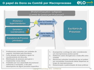 O papel do Dono ou Comitê por Macroprocesso


                                    Diretoria Executiva / Colegiada
                                  (Comitê de Gestão por Processos))

            Diretores e                      Dono ou Comitê por
         Superintendentes                      Macroprocesso


             Gerentes e                                                               Escritório de
           Coordenadores                                                               Processos
                                                 Líderes Melhoria
                                                     Inovação
      Executores do Processo
           (atividades)




1.
1.    Profissionais presentes nas unidades de
     Profissionais presentes nas unidades de                 1.
                                                             1.    Acompanhar a entrega de valor considerando
                                                                  Acompanhar a entrega de valor considerando
      negócio, treinados pelo Escritório.
     negócio, treinados pelo Escritório.                           um macroprocesso ponta-a-ponta
                                                                  um macroprocesso ponta-a-ponta
2.
2.    Forte atuação em projetos e apoio no
     Forte atuação em projetos e apoio no                    2.
                                                             2.    Deliberam sobre divergências e trade-offs entre
                                                                  Deliberam sobre divergências e trade-offs entre
      monitoramento do dia-a-dia.
     monitoramento do dia-a-dia.                                   unidade
                                                                  unidade
3.
3.    Mobilização de pessoas para gerar e
     Mobilização de pessoas para gerar e                     3.
                                                             3.    Alavancam soluções inovadoras que só podem
                                                                  Alavancam soluções inovadoras que só podem
      implementar novas ideias
     implementar novas ideias                                      ser concebidas conectando ideias dispersas ao
                                                                  ser concebidas conectando ideias dispersas ao
4.
4.    Avaliados por sua capacidade de promover
     Avaliados por sua capacidade de promover                      longo do macroprocessos
                                                                  longo do macroprocessos
      melhorias e inovações, e não pelo
     melhorias e inovações, e não pelo                       4.
                                                             4.    Disseminação e padronização de boas práticas
                                                                  Disseminação e padronização de boas práticas
      desempenho de algum processo específico
     desempenho de algum processo específico
                                      Copyright © ELO Group 2012 - Confidencial                                      132
 