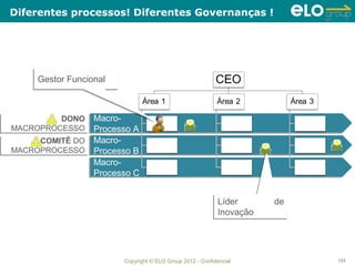 Diferentes processos! Diferentes Governanças !




    Gestor Funcional
    Gestor Funcional



         DONO Macro-
         DONO Macro-
MACROPROCESSO Processo A
MACROPROCESSO Processo A
     COMITÊ DO Macro-
     COMITÊ DO Macro-
MACROPROCESSO Processo B
MACROPROCESSO Processo B
                 Macro-
                 Macro-
                 Processo C
                 Processo C


                                                          Líder
                                                          Líder      de
                                                                     de
                                                          Inovação
                                                          Inovação




                       Copyright © ELO Group 2012 - Confidencial          133
 