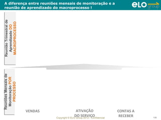 Reuniões Mensais de
                                  Reuniões Mensais de   Reunião Trimestral de
                                                        Reunião Trimestral de
                                   Monitoração POR
                                    Monitoração POR       Aprendizado DO
                                                          Aprendizado DO
                                      PROCESSO
                                      PROCESSO           MACROPROCESSO
                                                         MACROPROCESSO




                     VENDAS
                                                                                reunião de aprendizado do macroprocesso !




                ATIVAÇÃO
               DO SERVIÇO
Copyright © ELO Group 2012 - Confidencial
                                                                                A diferença entre reuniões mensais de monitoração e a




    RECEBER
   CONTAS A
 135
 