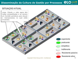 Disseminação da Cultura de Gestão por Processos

SITUAÇÃO ATUAL
Jorge, Cláudio e João agora têm
Jorge, Cláudio e João agora têm
metas compartilhadas e se reúnem
metas compartilhadas e se reúnem
em Comitês periódicos para discutir
em Comitês periódicos para discutir
o macroprocesso no qual estão
o macroprocesso no qual estão
envolvidos.
envolvidos.




                                                                              experiente
                                                                              praticante
                                                                              simpático
                                                                              indiferente
                                                                              Resistente passivo
                                                                              Resistente ativo
                                  Copyright © ELO Group 2012 - Confidencial                  138
 