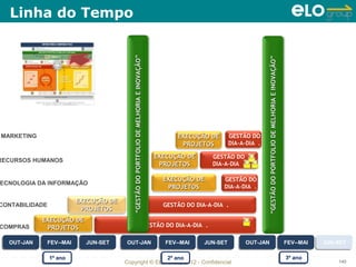 Linha do Tempo




                                          “GESTÃO DO PORTFOLIO DE MELHORIA E INOVAÇÃO”




                                                                                                                                    “GESTÃO DO PORTFOLIO DE MELHORIA E INOVAÇÃO”
MARKETING                                                                                           EXECUÇÃO DE       GESTÃO DO
                                                                                                     PROJETOS         DIA-A-DIA .

                                                                                            EXECUÇÃO DE          GESTÃO DO
RECURSOS HUMANOS
                                                                                             PROJETOS            DIA-A-DIA .

                                                                                               EXECUÇÃO DE           GESTÃO DO
ECNOLOGIA DA INFORMAÇÃO
                                                                                                PROJETOS             DIA-A-DIA .

                         EXECUÇÃO DE
CONTABILIDADE                                                                                  GESTÃO DO DIA-A-DIA .
                          PROJETOS
            EXECUÇÃO DE
COMPRAS      PROJETOS                                                                    GESTÃO DO DIA-A-DIA .

  OUT-JAN
  OUT-JAN    FEV--MAI
             FEV--MAI      JUN-SET
                           JUN-SET     OUT-JAN
                                       OUT-JAN                                                  FEV--MAI
                                                                                                FEV--MAI    JUN-SET
                                                                                                            JUN-SET        OUT-JAN
                                                                                                                           OUT-JAN                                                 FEV--MAI
                                                                                                                                                                                   FEV--MAI   JUN-SET
                                                                                                                                                                                              JUN-SET

                1º ano
                1º ano                                 2º ano
                                                      2º ano                                                                                                                       3º ano
                                                                                                                                                                                   3º ano
                                       Copyright © ELO Group 2012 - Confidencial                                                                                                                  140
 