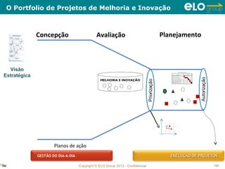 O Portfolio de Projetos de Melhoria e Inovação



                                 Concepção                       Avaliação                         Planejamento



    Visão
  Estratégica
                                                                    MELHORIA E INOVAÇÃO


             P1
        P2             P3

                            P4
             P6

                  P5




                                         Planos de ação
                                 GESTÃO DO DIA-A-DIA                                                  EXECUÇÃO DE PROJETOS

142
  142                                                  Copyright © ELO Group 2012 - Confidencial                        142
 