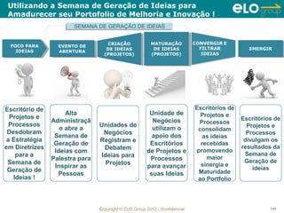Utilizando a Semana de Geração de Ideias para
 Amadurecer seu Portofolio de Melhoria e Inovação !
                       SEMANA DE GERAÇÃO DE IDEIAS
                       SEMANA DE GERAÇÃO DE IDEIAS

                                    CRIAÇÃO
                                     CRIAÇÃO            MATURAÇÃO
                                                         MATURAÇÃO
 FOCO PARA
  FOCO PARA       EVENTO DE
                   EVENTO DE       DE IDEIAS
                                    DE IDEIAS            DE IDEIAS
                                                          DE IDEIAS                            EMERGIR
                                                                                                EMERGIR
   IDEIAS
    IDEIAS        ABERTURA
                   ABERTURA       (PROJETOS)
                                   (PROJETOS)           (PROJETOS)
                                                         (PROJETOS)




Escritório de                                                               Escritórios de
                     Alta                              Unidade de             Projetos e
  Projetos e                                                                                 Escritórios de
                Administraçã                            Negócios              Processos
  Processos                     Unidades de                                                    Projetos e
                   o abre a                             utilizam o           consolidam
 Desdobram                       Negócios                                                      Processos
                 Semana de                              apoio dos              as ideias
 a Estratégia                   Registram e                                                   divulgam os
                 Geração de                            Escritórios            recebidas
em Diretrizes                    Debatem                                                     resultados da
                 Ideias com                           de Projetos e          promovendo
    para a                      Ideias para                                                   Semana de
                Palestra para                          Processos                maior
 Semana de                        Projetos                                                    Geração de
                 Inspirar as                          para avançar            sinergia e
 Geração de                                                                                      ideias
                  Pessoas                              suas Ideias            Maturidade
   Ideias !                                                                  ao Portfolio




                                Copyright © ELO Group 2012 - Confidencial                              144
 