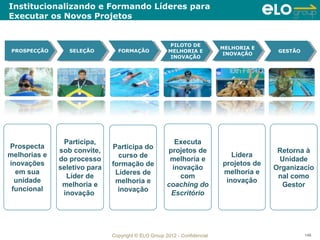Institucionalizando e Formando Líderes para
Executar os Novos Projetos


                                                       PILOTO DE
                                                         PILOTO DE         MELHORIA EE
                                                                            MELHORIA
 PROSPECÇÃO
  PROSPECÇÃO      SELEÇÃO
                   SELEÇÃO       FORMAÇÃO
                                  FORMAÇÃO             MELHORIA EE
                                                        MELHORIA                          GESTÃO
                                                                                           GESTÃO
                                                                            INOVAÇÃO
                                                                             INOVAÇÃO
                                                        INOVAÇÃO
                                                         INOVAÇÃO




                Participa,                              Executa
Prospecta                      Participa do
               sob convite,                           projetos de                         Retorna à
melhorias e                      curso de                                     Lidera
               do processo                             melhoria e                         Unidade
inovações                      formação de                                 projetos de
               seletivo para                           inovação                          Organizacio
  em sua                        Líderes de                                 melhoria e
                 Líder de                                com                              nal como
  unidade                       melhoria e                                  inovação
                melhoria e                            coaching do                          Gestor
 funcional                       inovação
                inovação                               Escritório




                               Copyright © ELO Group 2012 - Confidencial                            146
 