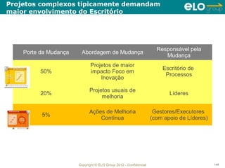 Projetos complexos tipicamente demandam
maior envolvimento do Escritório




                                                                     Responsável pela
    Porte da Mudança    Abordagem de Mudança
                                                                        Mudança
                              Projetos de maior
                                                                       Escritório de
          50%                 impacto Foco em
                                                                        Processos
                                  Inovação

                             Projetos usuais de
          20%                                                             Líderes
                                  melhoria

                             Ações de Melhoria                      Gestores/Executores
          5%
                                 Contínua                          (com apoio de Líderes)




                       Copyright © ELO Group 2012 - Confidencial                            148
 