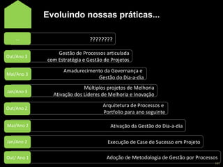 Evoluindo nossas práticas...

    ...                          ????????

                 Gestão de Processos articulada
Out/Ano 3
             com Estratégia e Gestão de Projetos
                   Amadurecimento da Governança e
Mai/Ano 3
                               Gestão do Dia-a-dia
                            Múltiplos projetos de Melhoria
Jan/Ano 3
               Ativação dos Líderes de Melhoria e Inovação

Out/Ano 2
                                         Arquitetura de Processos e
                                         Portfolio para ano seguinte

Mai/Ano 2                                    Ativação da Gestão do Dia-a-dia

Jan/Ano 2                                   Execução de Case de Sucesso em Projeto

Out/ Ano 1                                 Adoção de Metodologia de Gestão por Processos
                          Copyright © ELO Group 2012 - Confidencial                   151
 