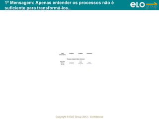 1ª Mensagem: Apenas entender os processos não é
suficiente para transformá-los..




                           Área           Compras          Licitação       Financeiro
                        Demandante



                                      Processo: Adquirir Bens e Serviços
                                                             Licitar
                         Requisitar
                                          Cotar bem          objeto           Pagar
                          Bem ou
                                          ou serviço       demandad        fornecedor
                          Serviço
                                                                o




                     Copyright © ELO Group 2012 - Confidencial
 