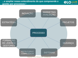 ...e ampliar nosso entendimento do que compreende a
gestão por processos !


                                                MARKETING
                                                MARKETING
                 INOVAÇÃO
                 INOVAÇÃO                       AVALIAÇÃO
                                                AVALIAÇÃO


ESTRATÉGIA
ESTRATÉGIA                                                        PROJETOS
                                                                  PROJETOS



                              PROCESSO
                              PROCESSO


FORMAÇÃO
FORMAÇÃO
DE LÍDERES/
DE LÍDERES/                                                       MUDANÇA
                                                                  MUDANÇA
 GESTORES
GESTORES

                ESTRUTURA E
                ESTRUTURA E
                COMPETÊNCIA                       SISTEMAS
                                                  SISTEMAS
                COMPETÊNCIA
                      Copyright © ELO Group 2012 - Confidencial
 