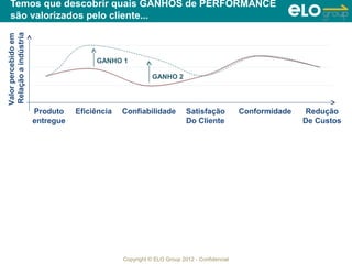 Temos que descobrir quais GANHOS de PERFORMANCE
   são valorizados pelo cliente...
Relação a indústria
Valor percebido em




                                      GANHO 1

                                                         GANHO 2




                      Produto    Eficiência   Confiabilidade          Satisfação          Conformidade    Redução
                      entregue                                        Do Cliente                         De Custos




                                              Copyright © ELO Group 2012 - Confidencial
 